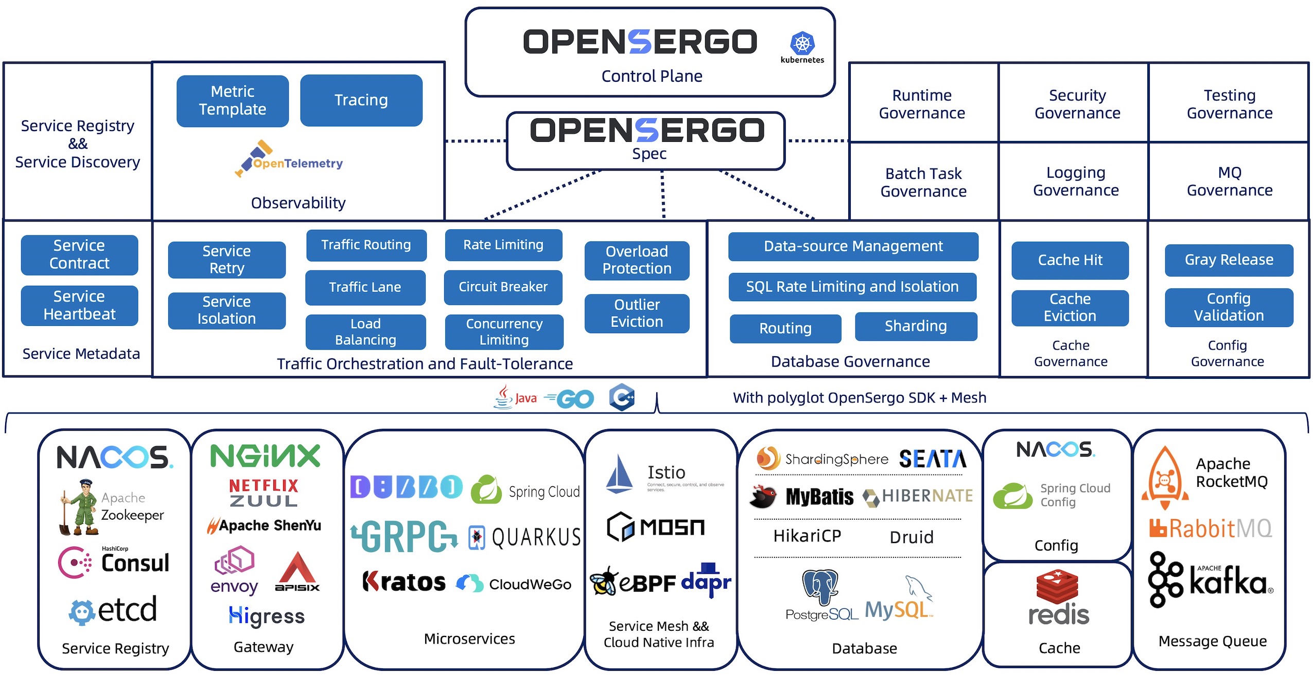 what is OpenSergo